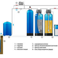 Фильтры очистки воды для частных домов и предприятий