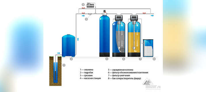Фильтры очистки воды для частных домов и предприятий в Петрозаводске